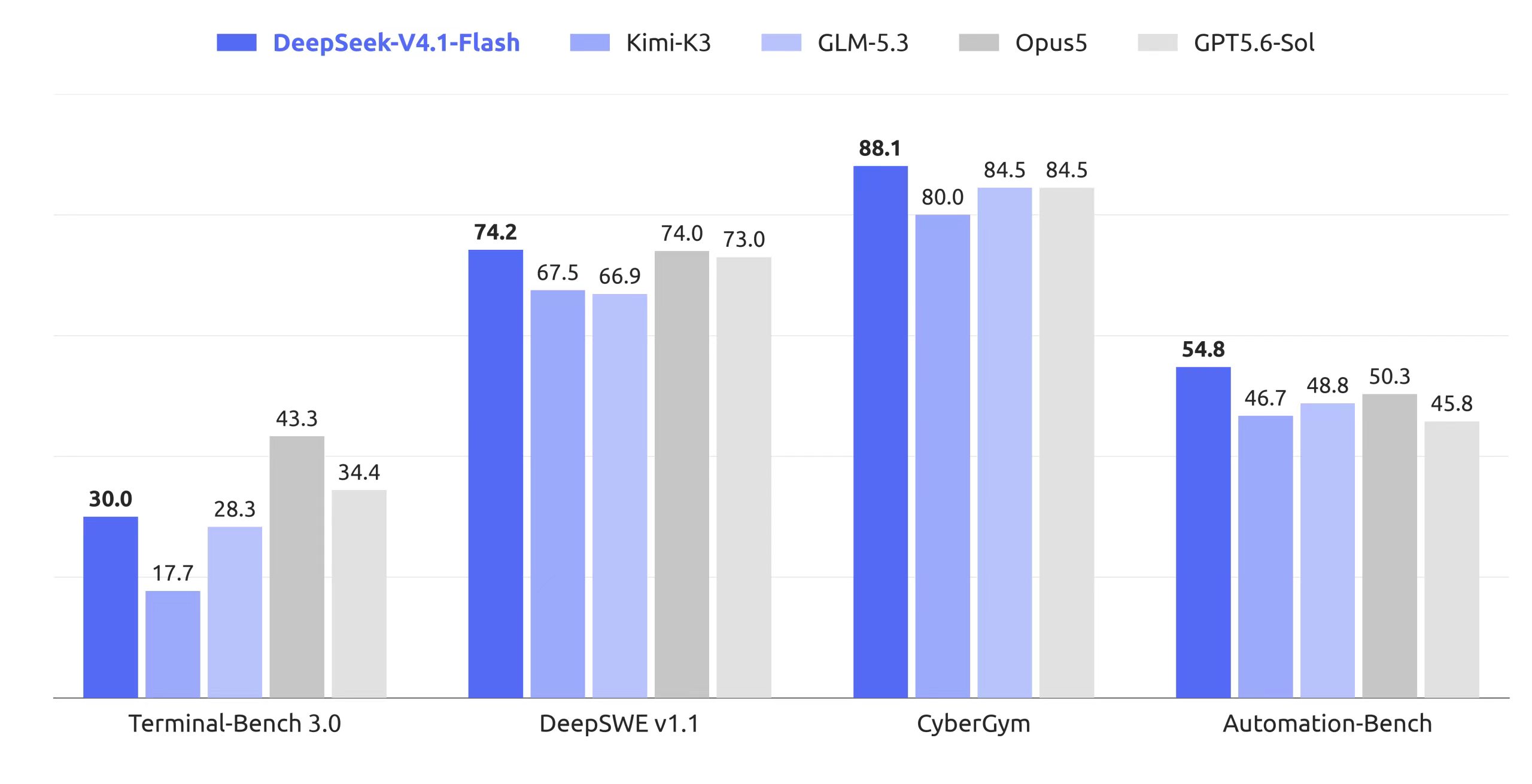 DeepSeek V4.1 Flash 与主流模型基准测试对比